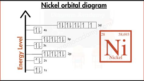 nickel orbital diagram|orbital diagram worksheet with answers.